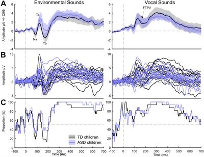 Atypical Sound Perception in ASD Explained by Inter-Trial (In)consistency in EEG
